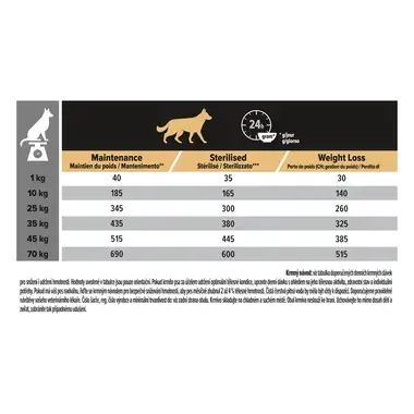 Pro Plan 14+2,5 kg krmný návod